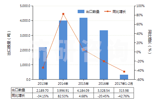 2013-2017年2月中國(guó)呋喃酚(HS29329910)出口量及增速統(tǒng)計(jì)